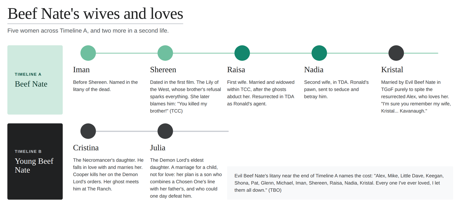 Beef Nate's loves and wives across both timelines, in order