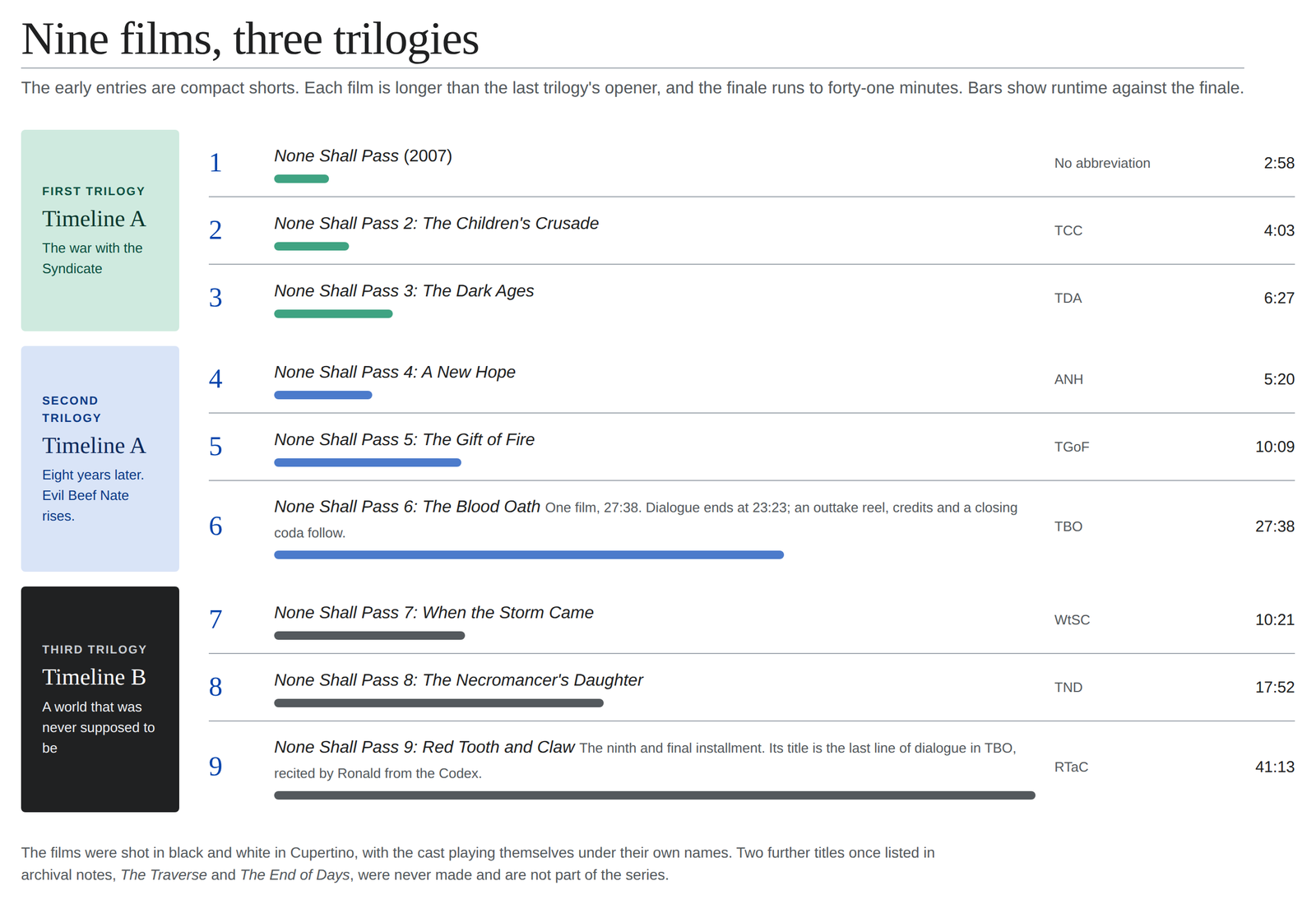 The nine films grouped into three trilogies, with a bar for each film's runtime against the finale's
